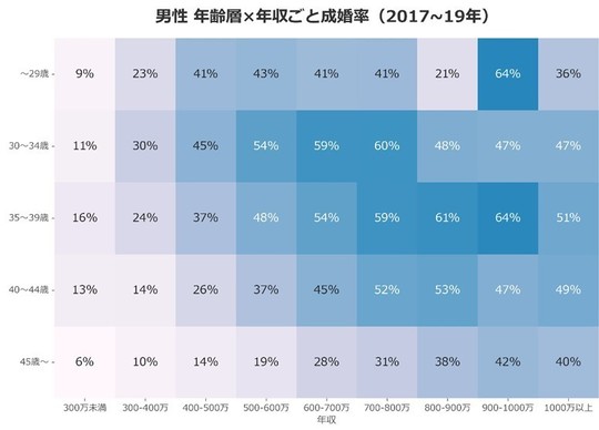 年齢層×年収ごとの成婚率（男性2017～19年）