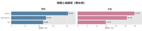 喫煙と成婚率