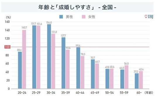 IBJ成婚者の年齢層