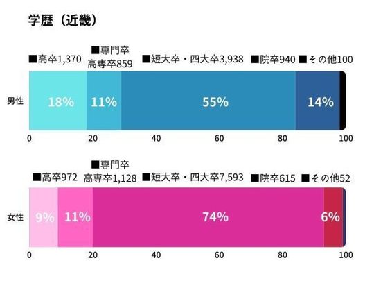 IBJ会員の学歴グラフ・関西