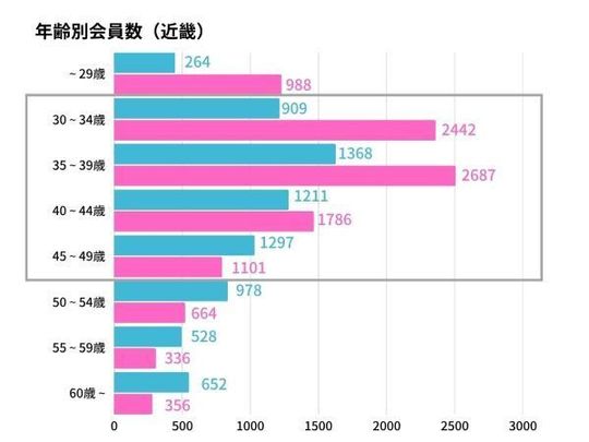 年齢別会員数グラフ・関西
