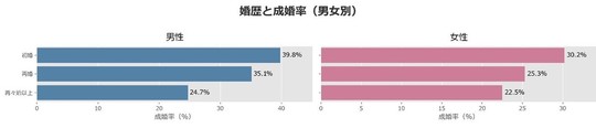 婚姻歴と成婚率