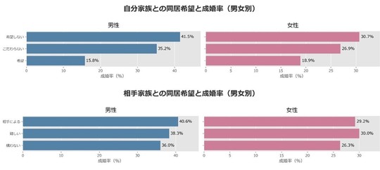 同居希望と成婚率