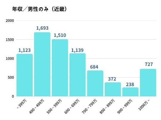 IBJ男性会員の年収グラフ・関西