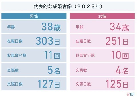IBJの成婚者像（2023年）