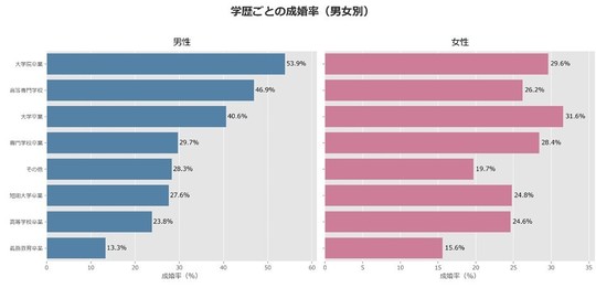 学歴ごとの成婚率（男女別）