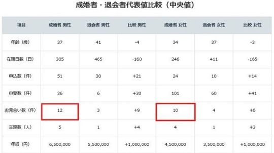 成婚者のお見合い回数