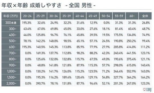IBJ成婚者の年収