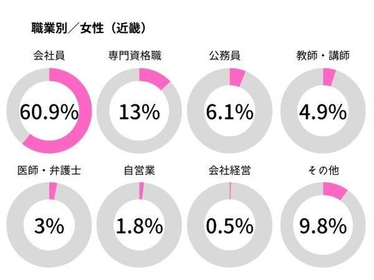 IBJ女性会員の職業・関西女性