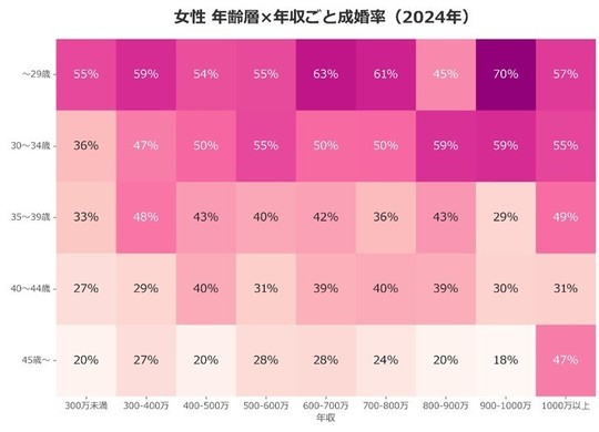 年齢層×年収ごとの成婚率（女性2024年）