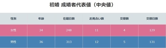 IBJ成婚者像の特徴（初婚）