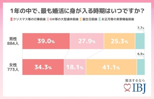 1年で一番婚活に身の入る時期は？アンケート
