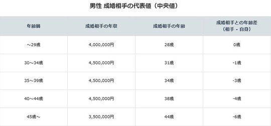 成婚相手との年齢差（男性）