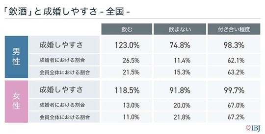 IBJ成婚者の飲酒について