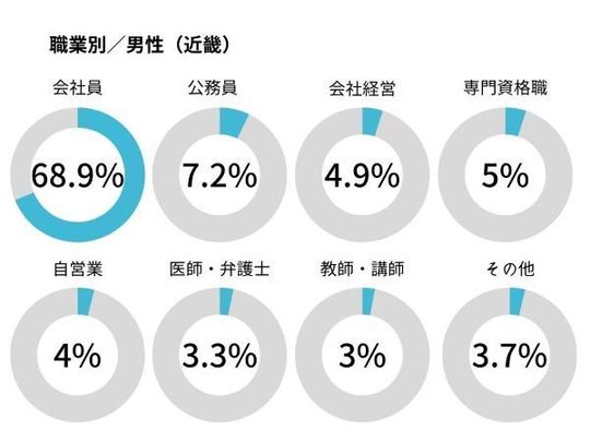 IBJ男性会員の職業・関西男性