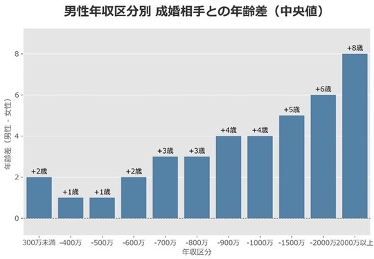 男性年収区分別の成婚相手との年齢差