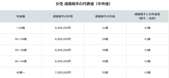 成婚相手の年齢差（女性）