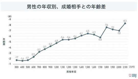 男性の年収別、成婚相手との年齢差