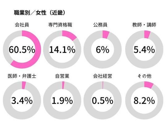 IBJ女性会員の職業・関西女性