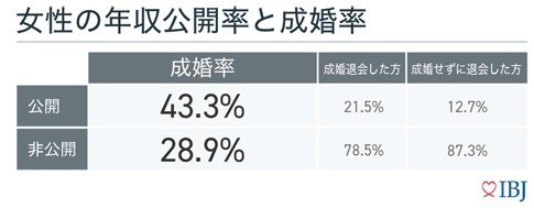 女性の年収公開率と成婚率