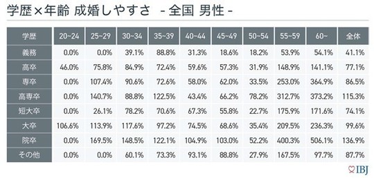 IBJ成婚者の学歴