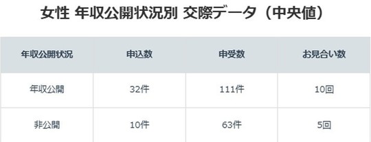 女性の年収公開別「交際データ」