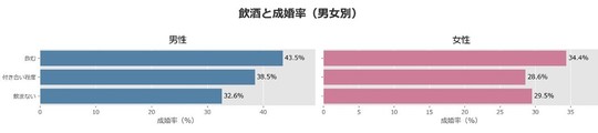 飲酒と成婚率
