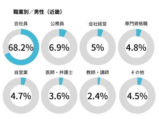 IBJ男性会員の職業・関西男性