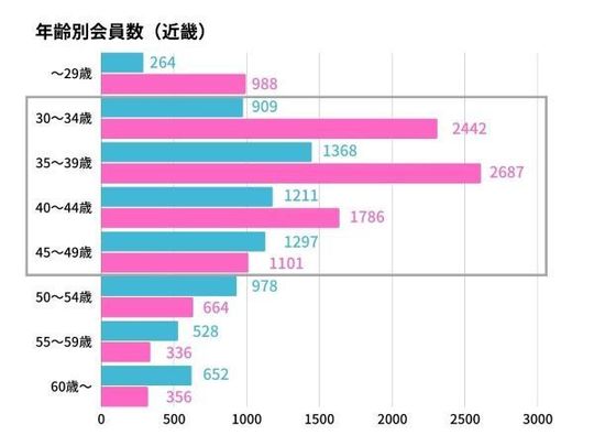 年齢別会員数グラフ・関西