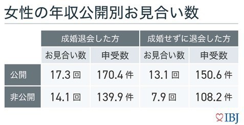 女性の年収公開別お見合い数