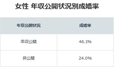 女性の年収公開状況別「成婚率」