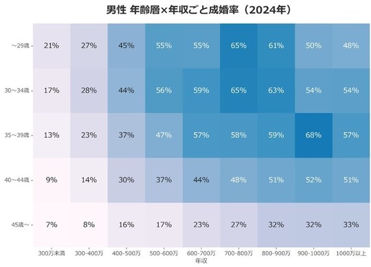 年齢層×年収ごとの成婚率（男性2024年）