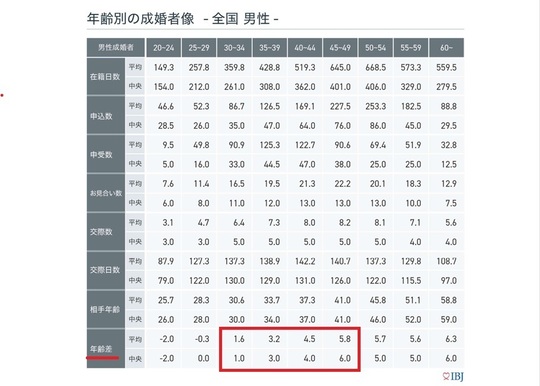 年齢層別のIBJ成婚者データ・関西男性