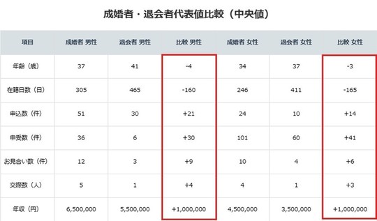 成婚者と退会者の比較