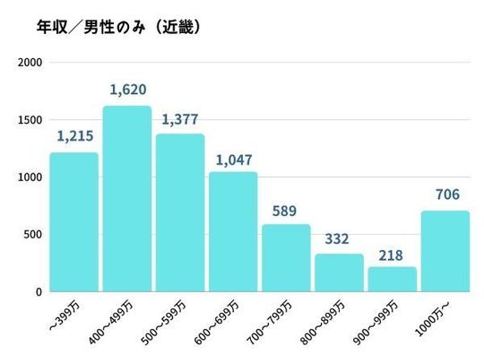 IBJ男性会員の年収グラフ・関西