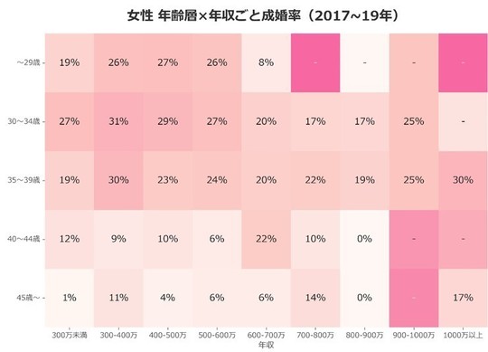 年齢層×年収ごとの成婚率（女性2017～19年）