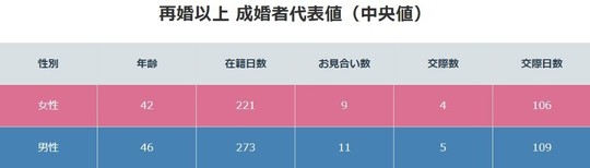 IBJ成婚者像の特徴（再婚以上）
