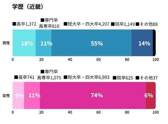 IBJ会員の学歴グラフ・関西