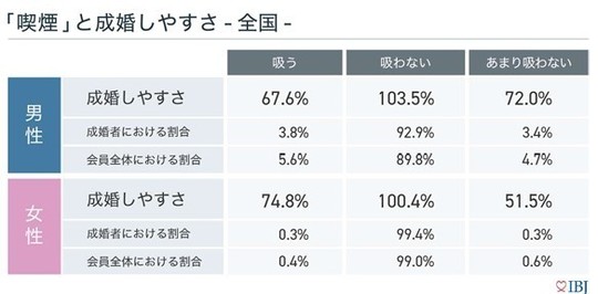 IBJ成婚者の喫煙について