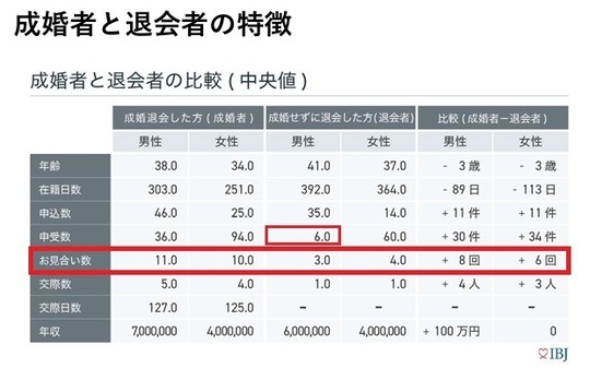 成婚者と退会者の特徴